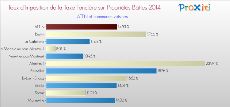 Taux d'imposition de la taxe foncière sur le bati 2014 pour ATTIN et les communes proches Comparaison des taux d'imposition de la taxe foncière sur le bati 2014 pour ATTIN et les communes voisines