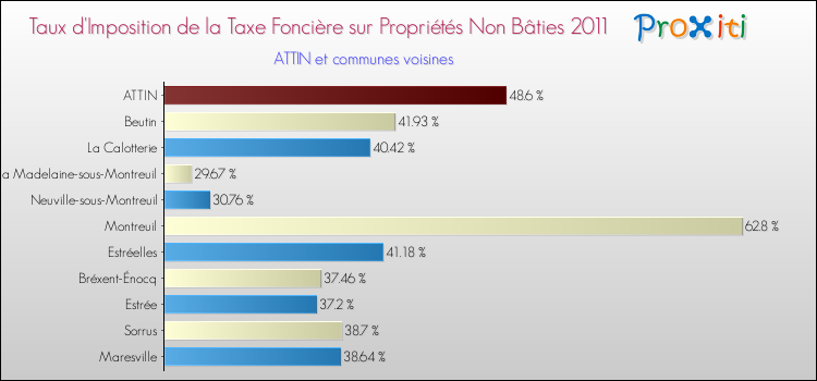Taux d'imposition de la taxe foncière sur les immeubles et terrains non batis 2011 pour ATTIN et les communes proches Comparaison des taux d'imposition de la taxe foncière sur les immeubles et terrains non batis 2011 pour ATTIN et les communes voisines