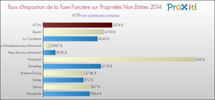Taux d'imposition de la taxe foncière sur les immeubles et terrains non batis 2014 pour ATTIN et les communes proches Comparaison des taux d'imposition de la taxe foncière sur les immeubles et terrains non batis 2014 pour ATTIN et les communes voisines