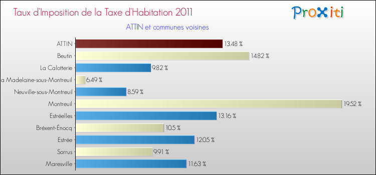Taux d'imposition de la taxe d'habitation 2011 pour ATTIN et les communes proches Comparaison des taux d'imposition de la taxe d'habitation 2011 pour ATTIN et les communes voisines