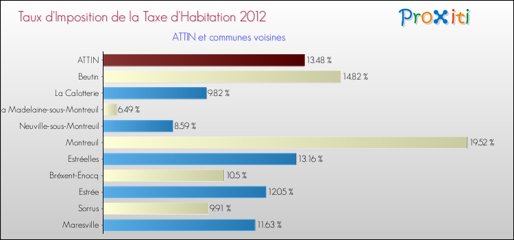 Taux d'imposition de la taxe d'habitation 2012 pour ATTIN et les communes proches Comparaison des taux d'imposition de la taxe d'habitation 2012 pour ATTIN et les communes voisines