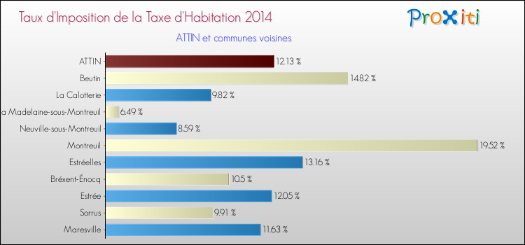 Taux d'imposition de la taxe d'habitation 2014 pour ATTIN et les communes proches Comparaison des taux d'imposition de la taxe d'habitation 2014 pour ATTIN et les communes voisines