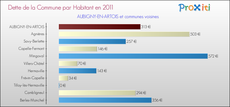 Dette par habitant de la commune en 2011 pour AUBIGNY-EN-ARTOIS et les communes proches Comparaison de la dette par habitant de la commune en 2011 pour AUBIGNY-EN-ARTOIS et les communes voisines