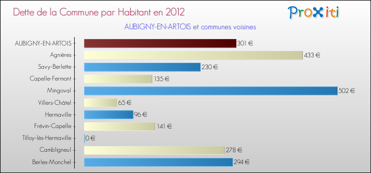 Dette par habitant de la commune en 2012 pour AUBIGNY-EN-ARTOIS et les communes proches Comparaison de la dette par habitant de la commune en 2012 pour AUBIGNY-EN-ARTOIS et les communes voisines