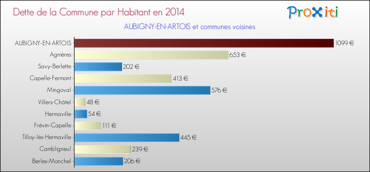 Dette par habitant de la commune en 2014 pour AUBIGNY-EN-ARTOIS et les communes proches Comparaison de la dette par habitant de la commune en 2014 pour AUBIGNY-EN-ARTOIS et les communes voisines