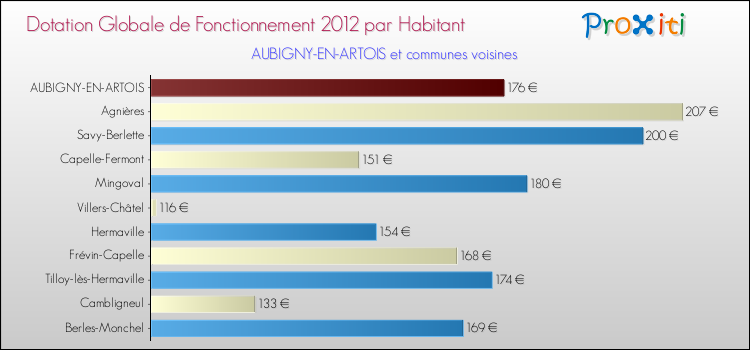 Montant des dotations globales de fonctionnement DGF par Habitant pour AUBIGNY-EN-ARTOIS et les communes proches Comparaison des des dotations globales de fonctionnement DGF par habitant pour AUBIGNY-EN-ARTOIS et les communes voisines