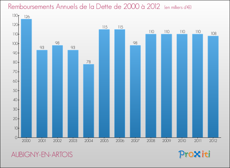 Evolution de l'annuité de la dette pour la commune de AUBIGNY-EN-ARTOIS de 2000 à 2012 Annuités de la dette pour AUBIGNY-EN-ARTOIS de 2000 à 2012