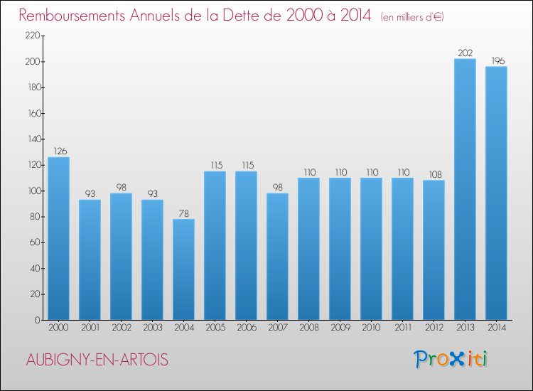 Evolution de l'annuité de la dette pour la commune de AUBIGNY-EN-ARTOIS de 2000 à 2014 Annuités de la dette pour AUBIGNY-EN-ARTOIS de 2000 à 2014