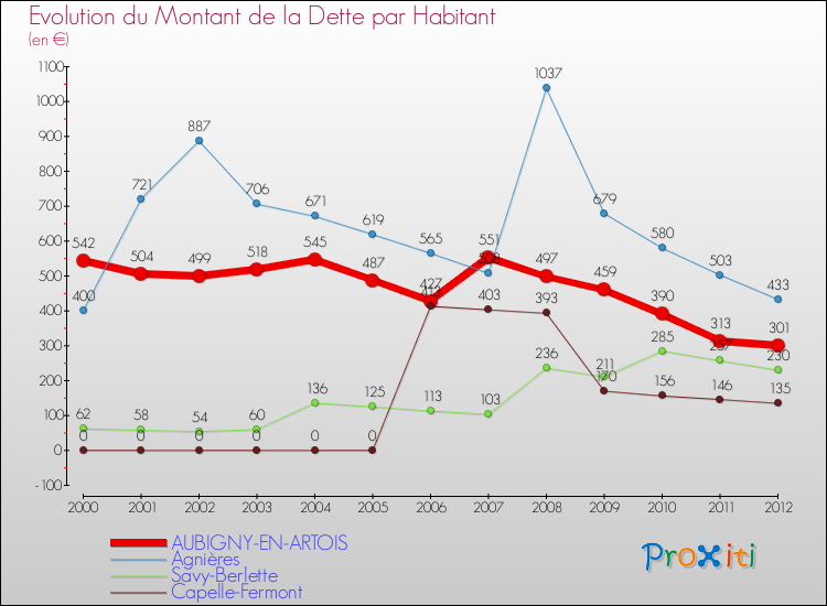 Evolution de la dette par habitant pour la commune de AUBIGNY-EN-ARTOIS et les communes proches de 2000 à 2012 Comparaison de la dette par habitant pour AUBIGNY-EN-ARTOIS et les communes voisines de 2000 à 2012