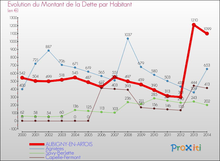 Evolution de la dette par habitant pour la commune de AUBIGNY-EN-ARTOIS et les communes proches de 2000 à 2014 Comparaison de la dette par habitant pour AUBIGNY-EN-ARTOIS et les communes voisines de 2000 à 2014