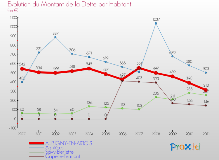 Evolution de la dette par habitant pour la commune de AUBIGNY-EN-ARTOIS et les communes proches Comparaison de la dette par habitant pour AUBIGNY-EN-ARTOIS et les communes voisines