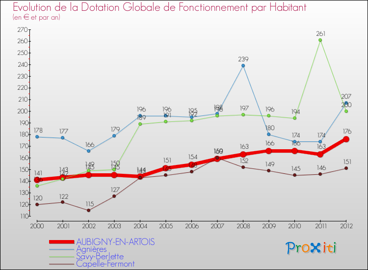 Evolution et montant de la dotation globale de fonctionnement par Habitant pour AUBIGNY-EN-ARTOIS et les communes proches Comparaison des dotations globales de fonctionnement par habitant pour AUBIGNY-EN-ARTOIS et les communes voisines