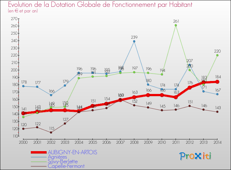 Evolution et montant de la dotation globale de fonctionnement par Habitant pour AUBIGNY-EN-ARTOIS et les communes proches de 2000 à 2014. Comparaison des dotations globales de fonctionnement par habitant pour AUBIGNY-EN-ARTOIS et les communes voisines de 2000 à 2014.