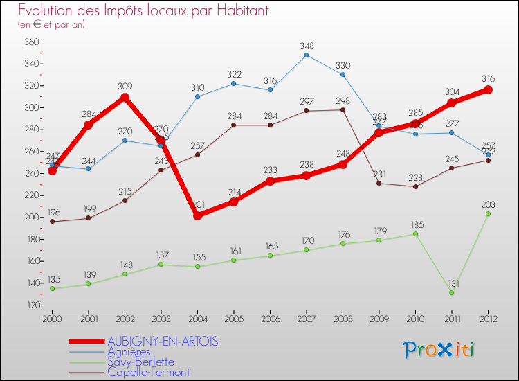 Evolution et montant des impôts locaux par Habitant pour AUBIGNY-EN-ARTOIS et les communes proches Comparaison des impôts locaux par habitant pour AUBIGNY-EN-ARTOIS et les communes voisines