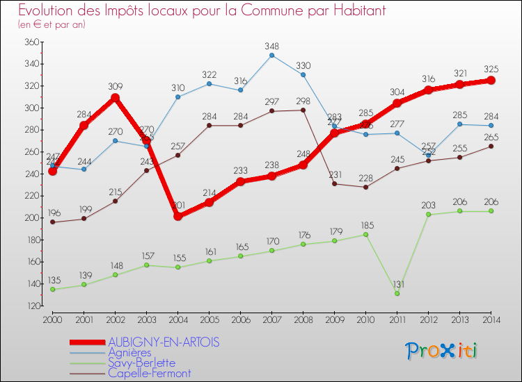 Evolution et montant des impôts locaux par Habitant pour AUBIGNY-EN-ARTOIS et les communes proches de 2000 à 2014 Comparaison des impôts locaux par habitant pour AUBIGNY-EN-ARTOIS et les communes voisines de 2000 à 2014