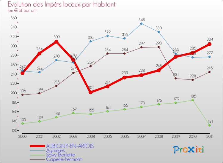 Evolution et montant des impôts locaux par Habitant pour AUBIGNY-EN-ARTOIS et les communes proches Comparaison des impôts locaux par habitant pour AUBIGNY-EN-ARTOIS et les communes voisines