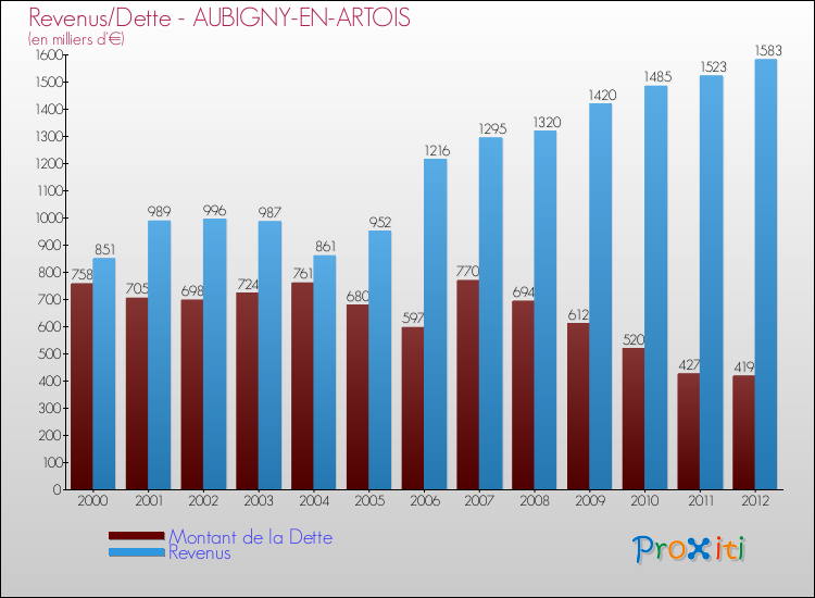 Evolution comparée de la dette et des revenus pour la commune de AUBIGNY-EN-ARTOIS de 2000 à 2012 Comparaison de la dette et des revenus pour AUBIGNY-EN-ARTOIS de 2000 à 2012