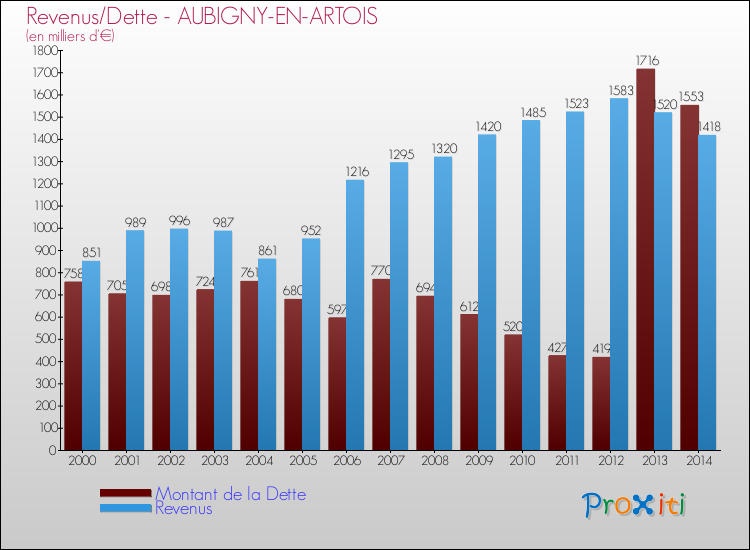 Evolution comparée de la dette et des revenus pour la commune de AUBIGNY-EN-ARTOIS de 2000 à 2014 Comparaison de la dette et des revenus pour AUBIGNY-EN-ARTOIS de 2000 à 2014