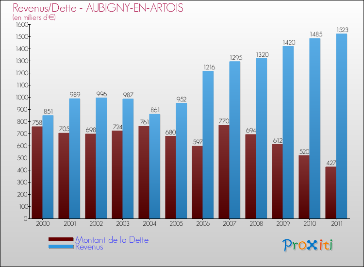 Evolution comparée de la dette et des revenus pour la commune de AUBIGNY-EN-ARTOIS de 2000 à 2011 Comparaison de la dette et des revenus pour AUBIGNY-EN-ARTOIS de 2000 à 2011