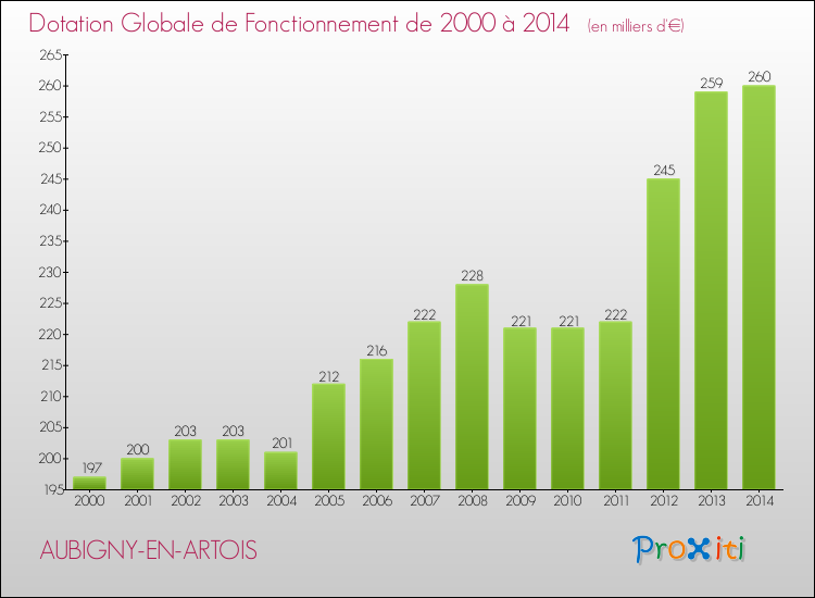 Evolution du montant de la Dotation Globale de Fonctionnement pour la commune de AUBIGNY-EN-ARTOIS de 2000 à 2014 Evolution du montant de la Dotation Globale de Fonctionnement pour AUBIGNY-EN-ARTOIS de 2000 à 2014
