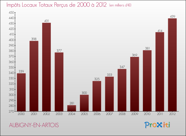 Evolution des Impôts Locaux pour la commune de AUBIGNY-EN-ARTOIS de 2000 à 2012 Evolution des Impôts Locaux pour AUBIGNY-EN-ARTOIS de 2000 à 2012