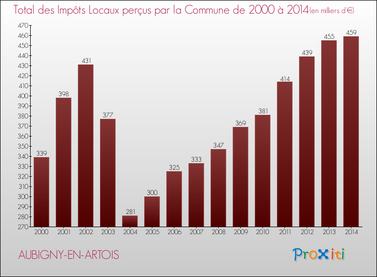 Evolution des Impôts Locaux pour la commune de AUBIGNY-EN-ARTOIS de 2000 à 2014 Evolution des Impôts Locaux pour AUBIGNY-EN-ARTOIS de 2000 à 2014