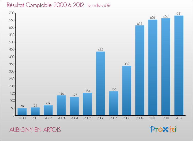 Evolution du résultat comptable pour la commune de AUBIGNY-EN-ARTOIS de 2000 à 2012 Evolution du résultat comptable pour AUBIGNY-EN-ARTOIS de 2000 à 2012