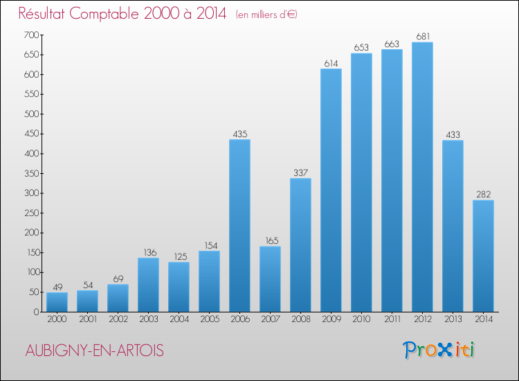 Evolution du résultat comptable pour la commune de AUBIGNY-EN-ARTOIS de 2000 à 2014 Evolution du résultat comptable pour AUBIGNY-EN-ARTOIS de 2000 à 2014