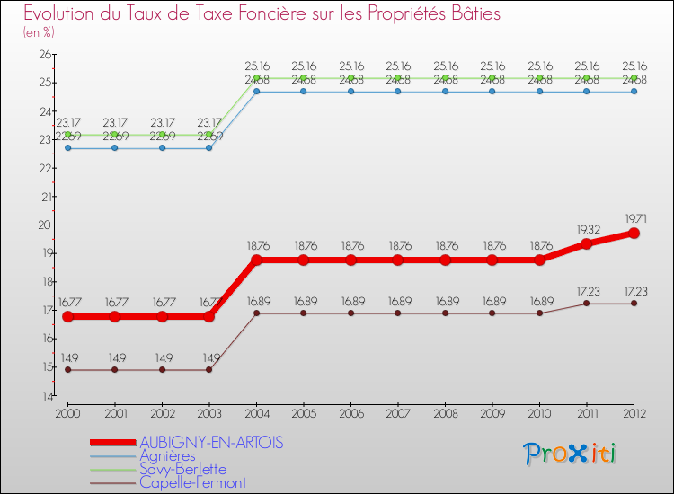 Evolution du taux de la taxe foncière sur le bati pour AUBIGNY-EN-ARTOIS et les communes proches de 2000 à 2012 Comparaison des taux de taxe foncière sur le bati pour AUBIGNY-EN-ARTOIS et les communes voisines de 2000 à 2012