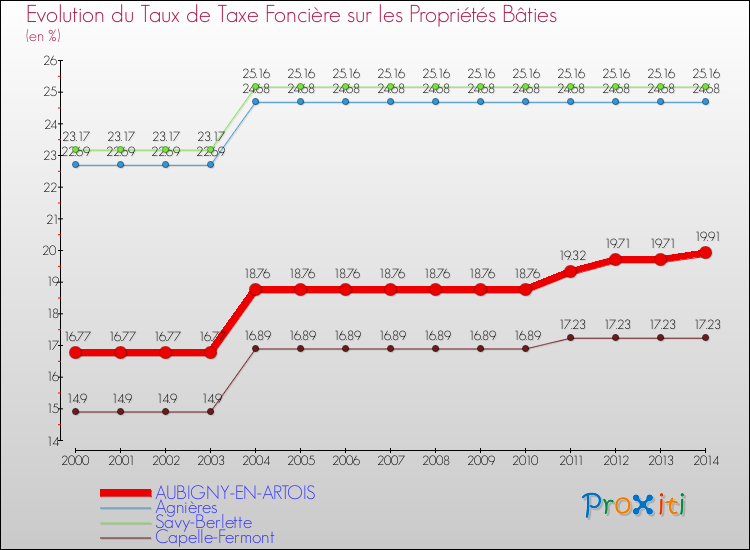 Evolution du taux de la taxe foncière sur le bati pour AUBIGNY-EN-ARTOIS et les communes proches de 2000 à 2014 Comparaison des taux de taxe foncière sur le bati pour AUBIGNY-EN-ARTOIS et les communes voisines de 2000 à 2014