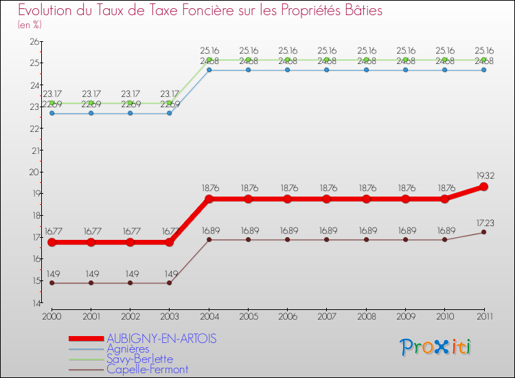 Evolution du taux de la taxe foncière sur le bati pour AUBIGNY-EN-ARTOIS et les communes proches Comparaison des taux de taxe foncière sur le bati pour AUBIGNY-EN-ARTOIS et les communes voisines