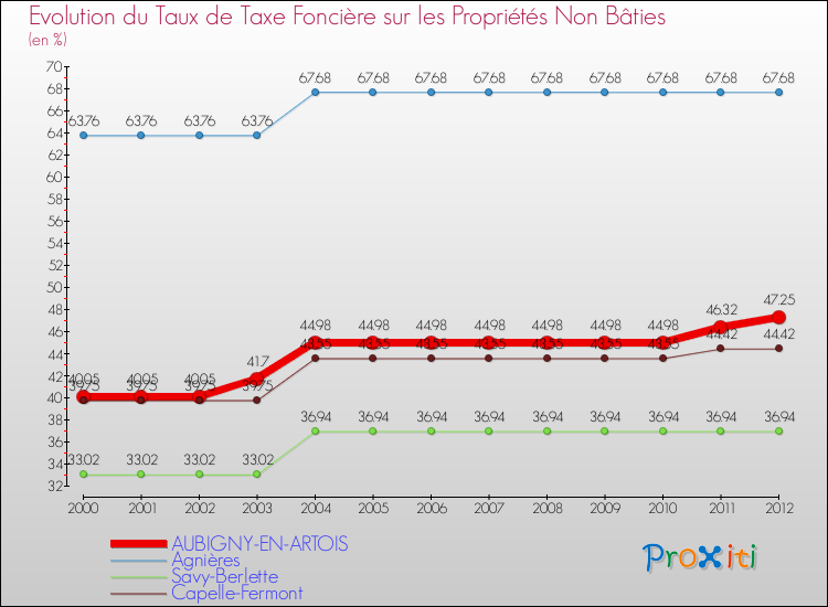 Evolution du taux de la taxe foncière sur les immeubles et terrains non batis pour AUBIGNY-EN-ARTOIS et les communes proches de 2000 à 2012 Comparaison des taux de la taxe foncière sur les immeubles et terrains non batis pour AUBIGNY-EN-ARTOIS et les communes voisines de 2000 à 2012