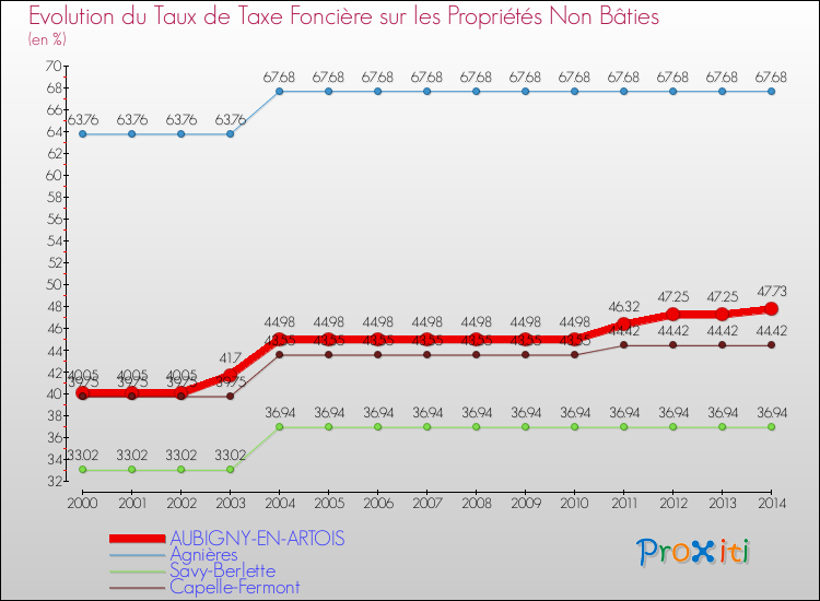 Evolution du taux de la taxe foncière sur les immeubles et terrains non batis pour AUBIGNY-EN-ARTOIS et les communes proches de 2000 à 2014 Comparaison des taux de la taxe foncière sur les immeubles et terrains non batis pour AUBIGNY-EN-ARTOIS et les communes voisines de 2000 à 2014