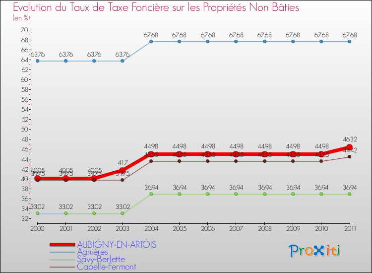 Evolution du taux de la taxe foncière sur les immeubles et terrains non batis pour AUBIGNY-EN-ARTOIS et les communes proches Comparaison des taux de la taxe foncière sur les immeubles et terrains non batis pour AUBIGNY-EN-ARTOIS et les communes voisines