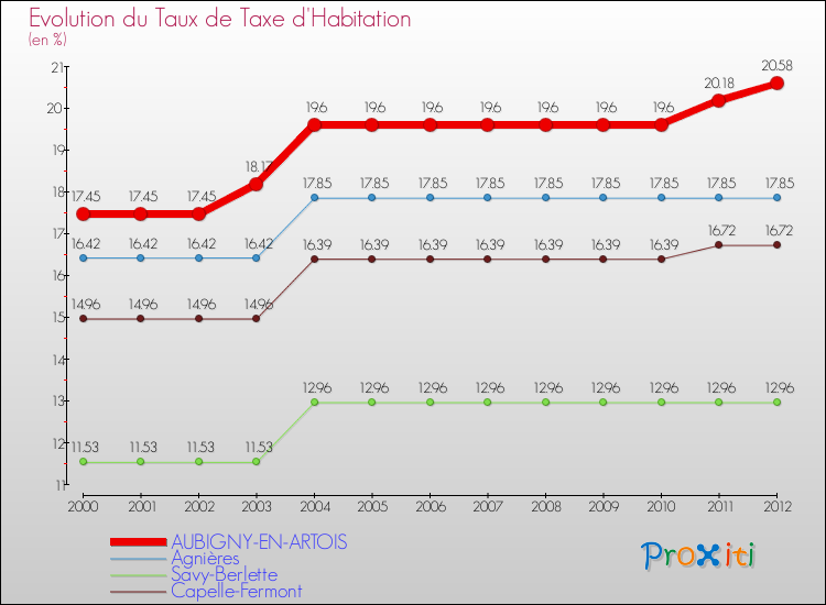 Evolution du taux de la taxe d'habitation pour AUBIGNY-EN-ARTOIS et les communes proches Comparaison des taux de la taxe d'habitation pour AUBIGNY-EN-ARTOIS et les communes voisines