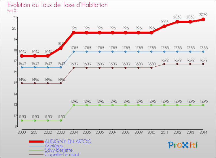 Evolution du taux de la taxe d'habitation pour AUBIGNY-EN-ARTOIS et les communes proches de 2000 à 2014 Comparaison des taux de la taxe d'habitation pour AUBIGNY-EN-ARTOIS et les communes voisines de 2000 à 2014
