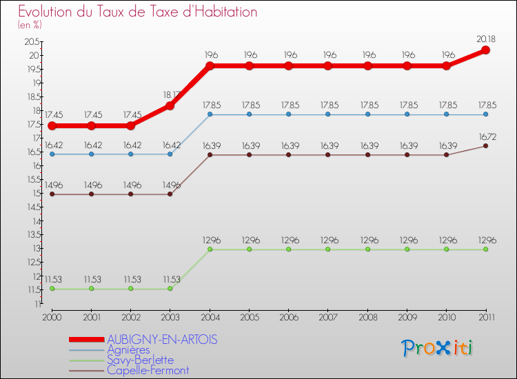 Evolution du taux de la taxe d'habitation pour AUBIGNY-EN-ARTOIS et les communes proches Comparaison des taux de la taxe d'habitation pour AUBIGNY-EN-ARTOIS et les communes voisines