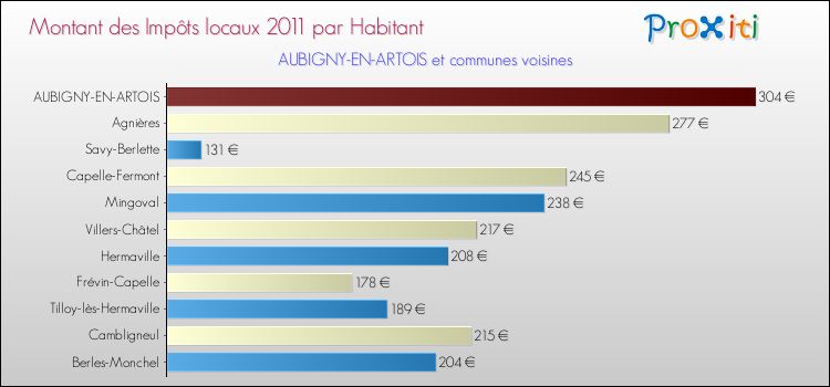 Montant des impôts locaux par Habitant pour AUBIGNY-EN-ARTOIS et les communes proches Comparaison des impôts locaux par habitant pour AUBIGNY-EN-ARTOIS et les communes voisines
