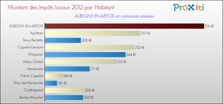 Montant des impôts locaux par Habitant pour AUBIGNY-EN-ARTOIS et les communes proches Comparaison des impôts locaux par habitant pour AUBIGNY-EN-ARTOIS et les communes voisines