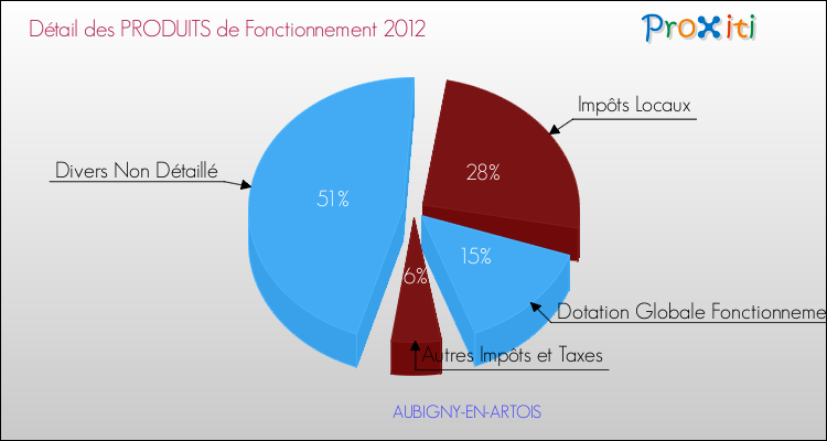 Décomposition du Budget de Fonctionnement 2012 de la commune de AUBIGNY-EN-ARTOIS Budget de Fonctionnement 2012 pour la commune de AUBIGNY-EN-ARTOIS