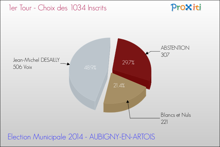 Résultats par rapport aux inscrits au 1er Tour des Elections Municipales 2014 de la commune de AUBIGNY-EN-ARTOIS Elections Municipales 2014 - Résultats par rapport aux inscrits au 1er Tour pour la commune de AUBIGNY-EN-ARTOIS