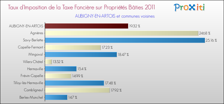 Taux d'imposition de la taxe foncière sur le bati 2011 pour AUBIGNY-EN-ARTOIS et les communes proches Comparaison des taux d'imposition de la taxe foncière sur le bati 2011 pour AUBIGNY-EN-ARTOIS et les communes voisines