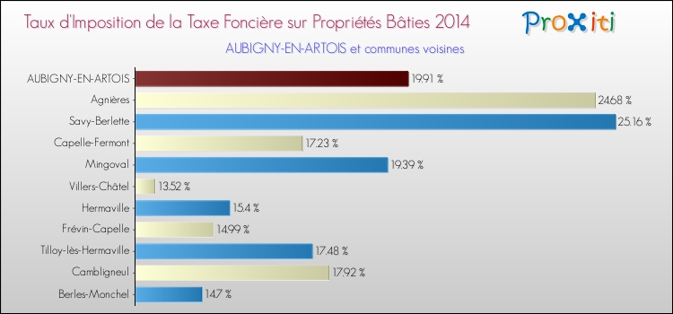 Taux d'imposition de la taxe foncière sur le bati 2014 pour AUBIGNY-EN-ARTOIS et les communes proches Comparaison des taux d'imposition de la taxe foncière sur le bati 2014 pour AUBIGNY-EN-ARTOIS et les communes voisines