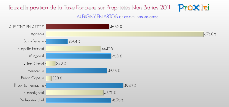 Taux d'imposition de la taxe foncière sur les immeubles et terrains non batis 2011 pour AUBIGNY-EN-ARTOIS et les communes proches Comparaison des taux d'imposition de la taxe foncière sur les immeubles et terrains non batis 2011 pour AUBIGNY-EN-ARTOIS et les communes voisines