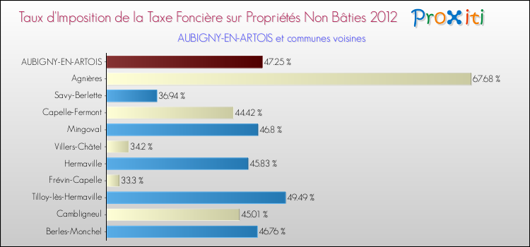 Taux d'imposition de la taxe foncière sur les immeubles et terrains non batis 2012 pour AUBIGNY-EN-ARTOIS et les communes proches Comparaison des taux d'imposition de la taxe foncière sur les immeubles et terrains non batis 2012 pour AUBIGNY-EN-ARTOIS et les communes voisines