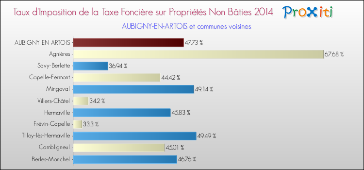 Taux d'imposition de la taxe foncière sur les immeubles et terrains non batis 2014 pour AUBIGNY-EN-ARTOIS et les communes proches Comparaison des taux d'imposition de la taxe foncière sur les immeubles et terrains non batis 2014 pour AUBIGNY-EN-ARTOIS et les communes voisines