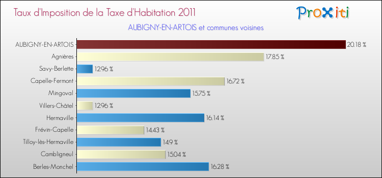 Taux d'imposition de la taxe d'habitation 2011 pour AUBIGNY-EN-ARTOIS et les communes proches Comparaison des taux d'imposition de la taxe d'habitation 2011 pour AUBIGNY-EN-ARTOIS et les communes voisines