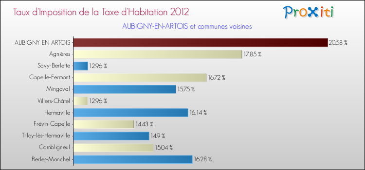 Taux d'imposition de la taxe d'habitation 2012 pour AUBIGNY-EN-ARTOIS et les communes proches Comparaison des taux d'imposition de la taxe d'habitation 2012 pour AUBIGNY-EN-ARTOIS et les communes voisines