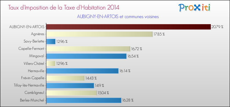 Taux d'imposition de la taxe d'habitation 2014 pour AUBIGNY-EN-ARTOIS et les communes proches Comparaison des taux d'imposition de la taxe d'habitation 2014 pour AUBIGNY-EN-ARTOIS et les communes voisines