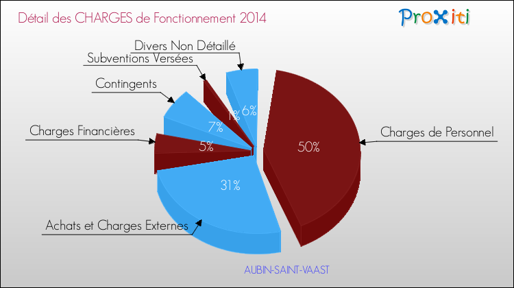 Décomposition des Charges de Fonctionnement 2014 de la commune de AUBIN-SAINT-VAAST Charges de Fonctionnement 2014 pour la commune de AUBIN-SAINT-VAAST